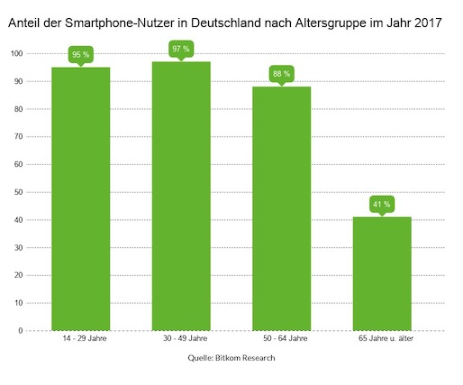 Statistik, Smartphone
